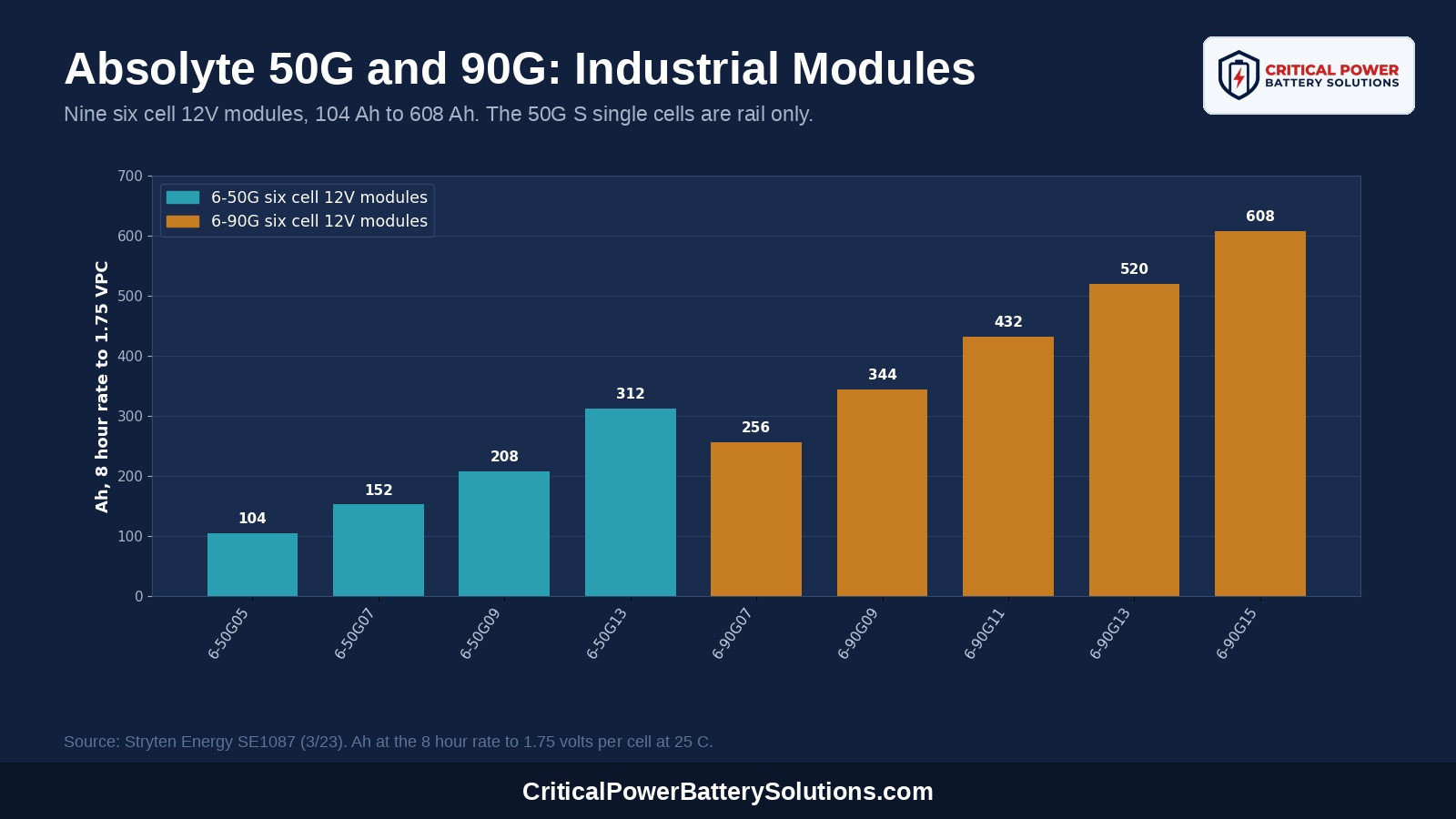 Bar chart of 8 hour capacity for the nine Stryten Absolyte 6-50G and 6-90G industrial modules, from 104 Ah to 608 Ah